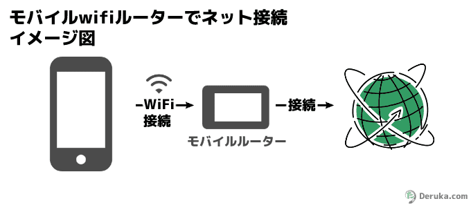海外用モバイルwifiルーターでネット接続のイメージ図